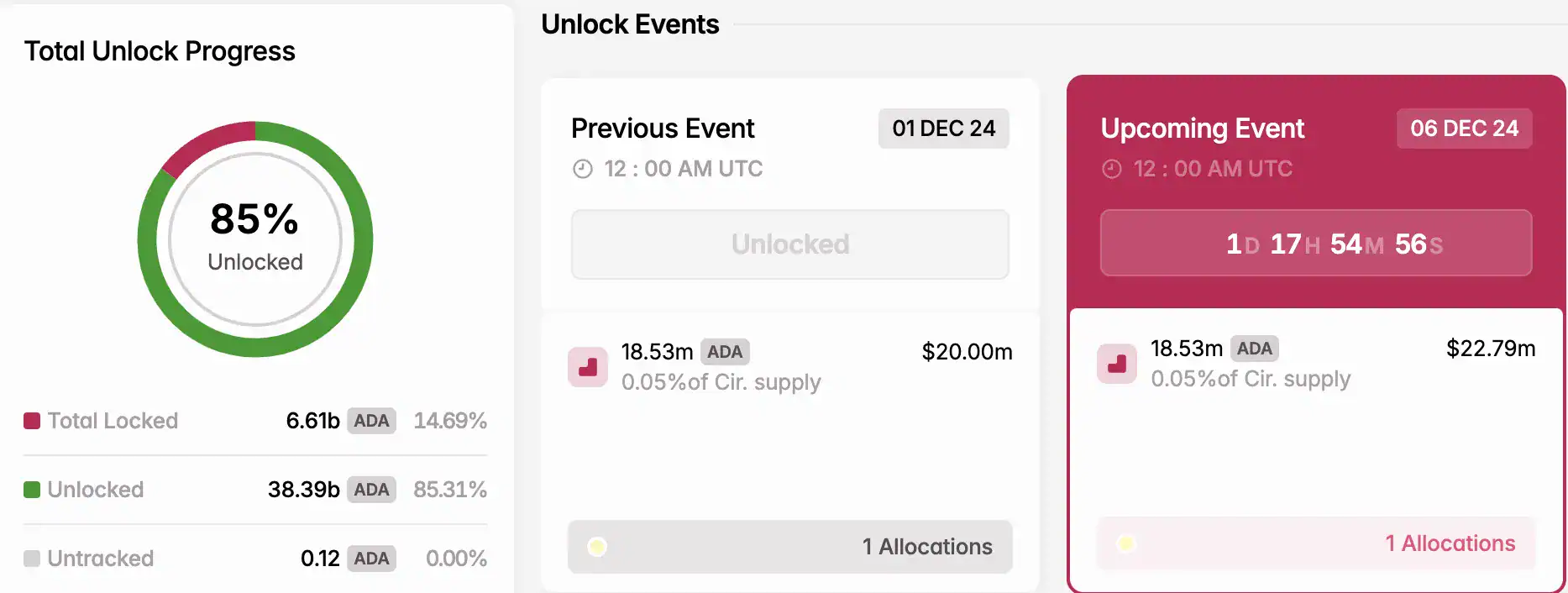 Cardano Whale Sells Off 69 Million USD ADA Before Token Unlock - Bitcoin News - Latest Coin News Update 24/7 2024 Unlock Cardano (ADA) tokens