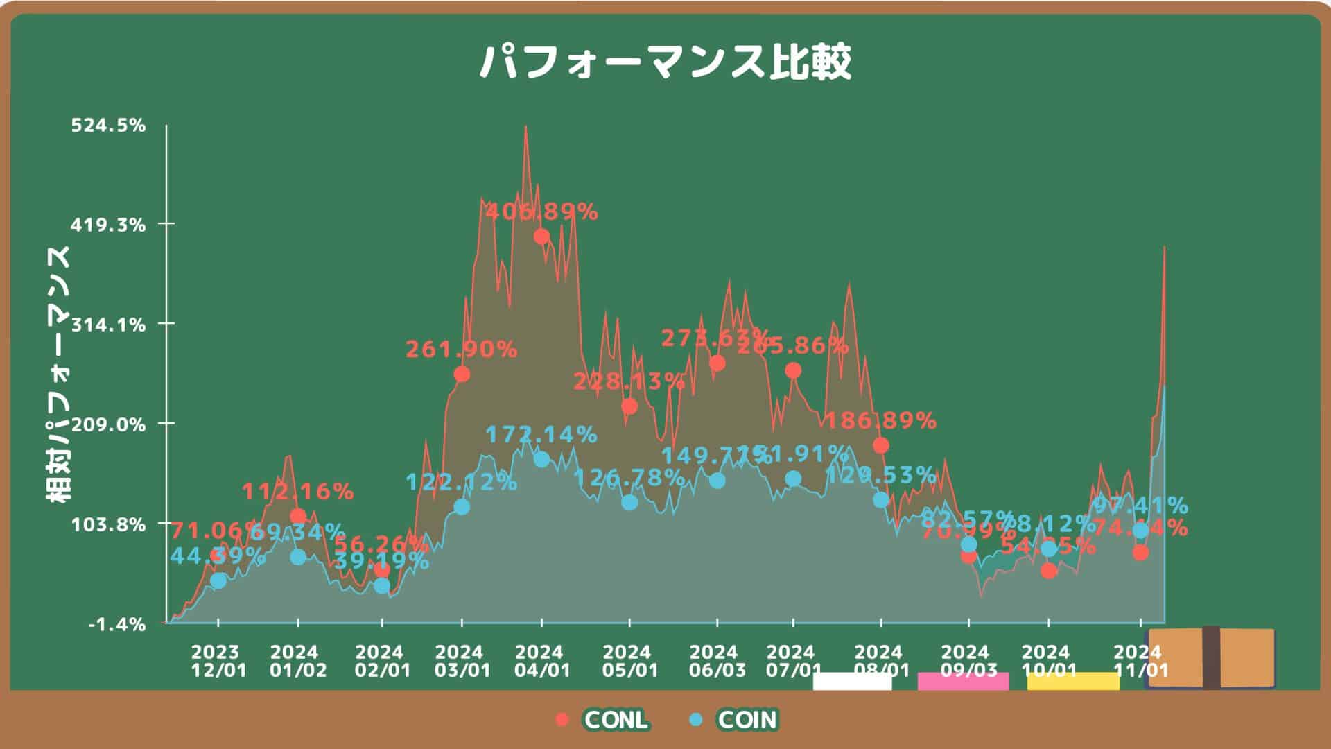 CONLとCOINのパフォーマンス比較チャート