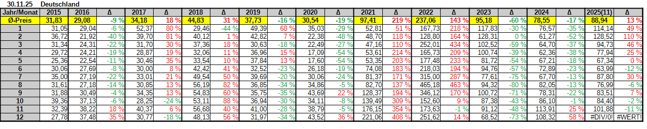 Durchschnittspreise DE Jahre Durchschnittspreise De Jahre