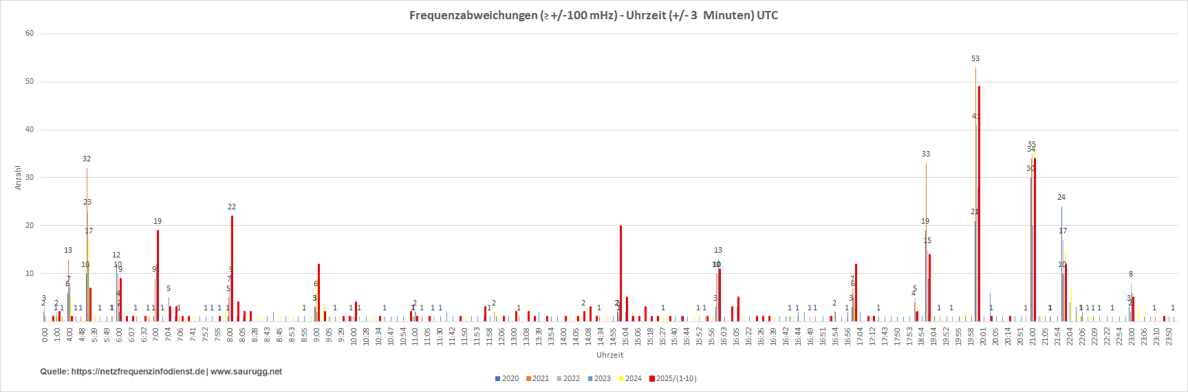 Frequenzabweichungen - Uhrzeit Frequenzabweichungen - Uhrzeit