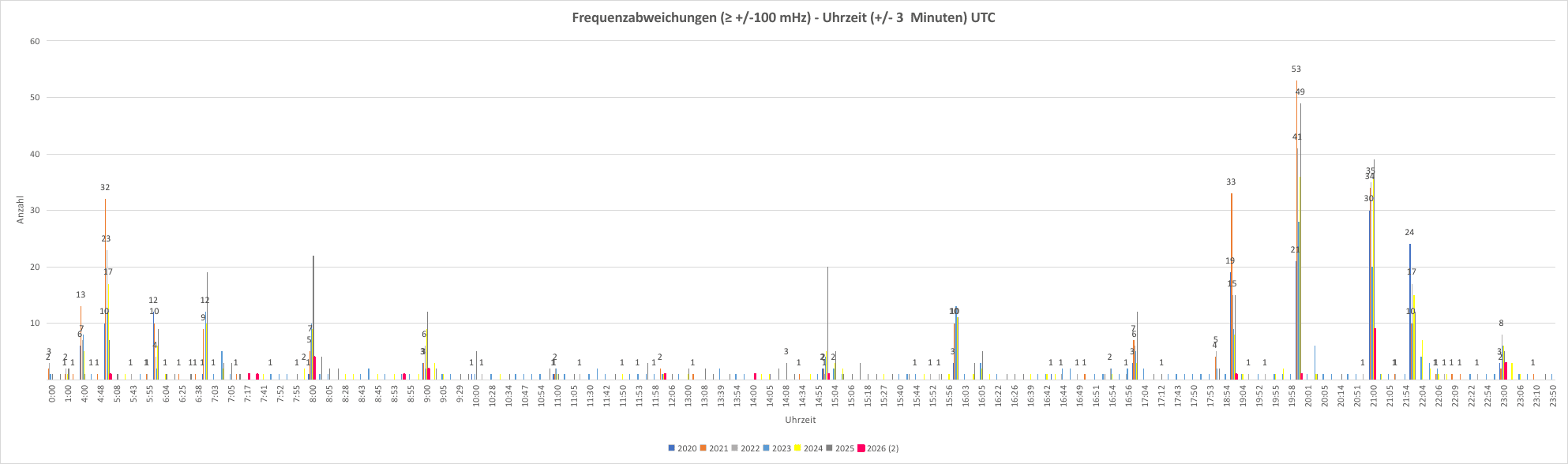 Frequenzabweichungen - Uhrzeit Frequenzabweichungen - Uhrzeit