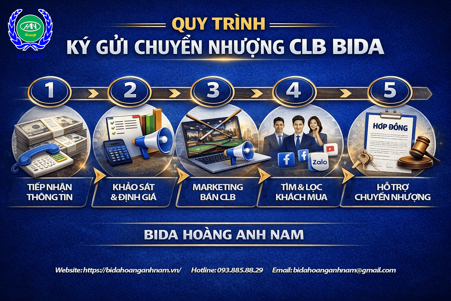 Quy trình ký gửi sang nhượng CLB Bida | Bida Hoàng Anh Nam Group
