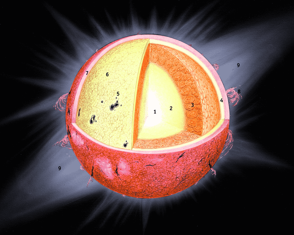 Sonne 2 Aufbau der Sonne