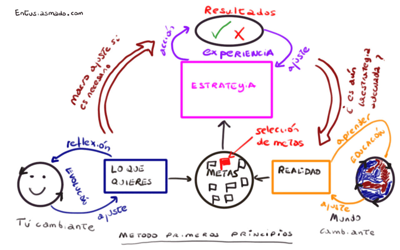 El método de los primeros principios de Elon Musk