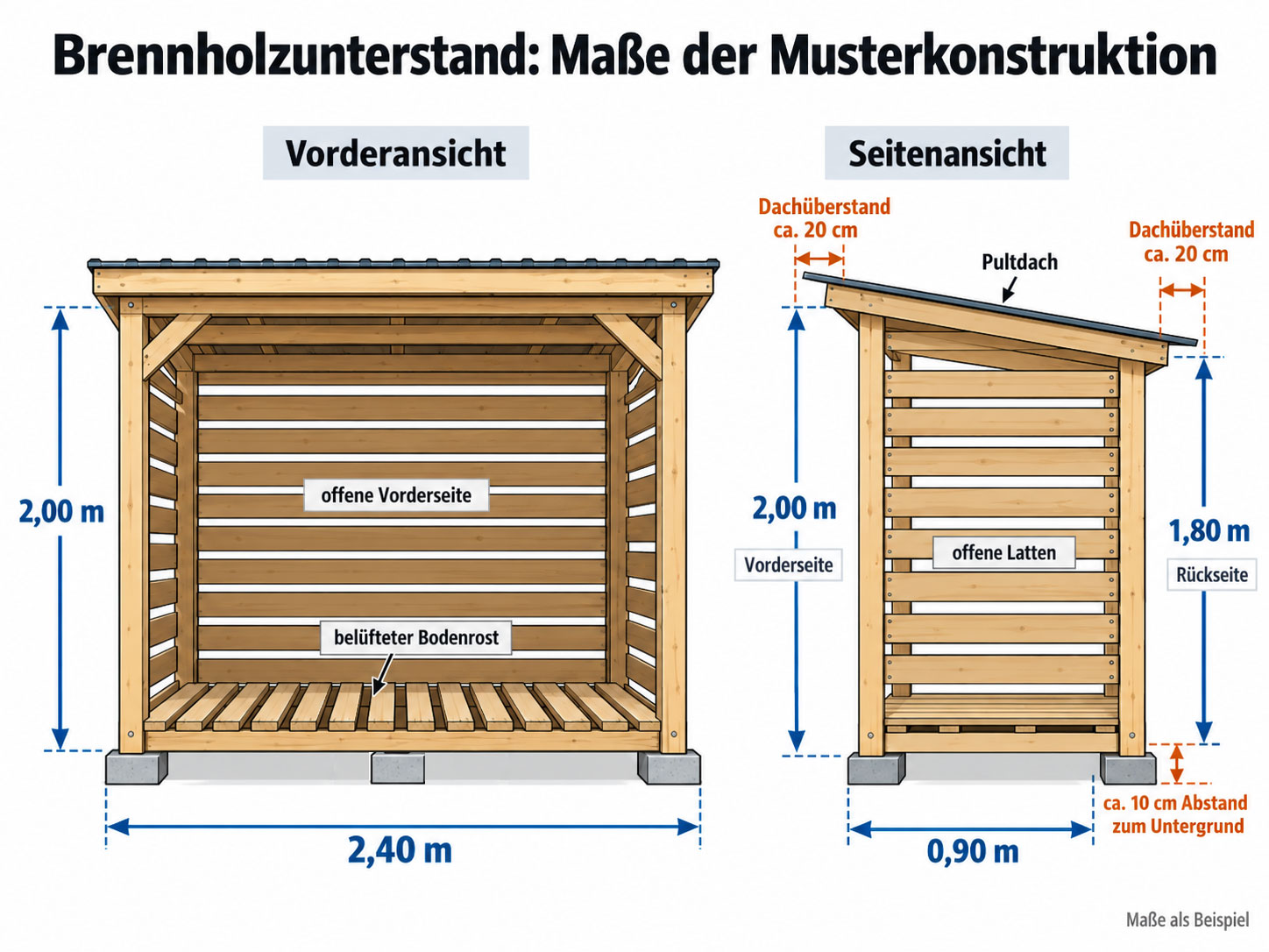 Maßzeichnung eines Brennholzunterstands mit 2,40 m Breite, 0,90 m Tiefe, 2,00 m Höhe vorne, 1,80 m Höhe hinten und Pultdach.