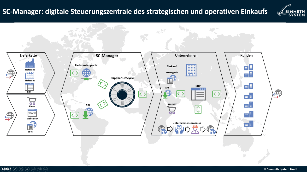SCM-Hub: Informations- und Kommunikationszentrale in der Supply-Chain