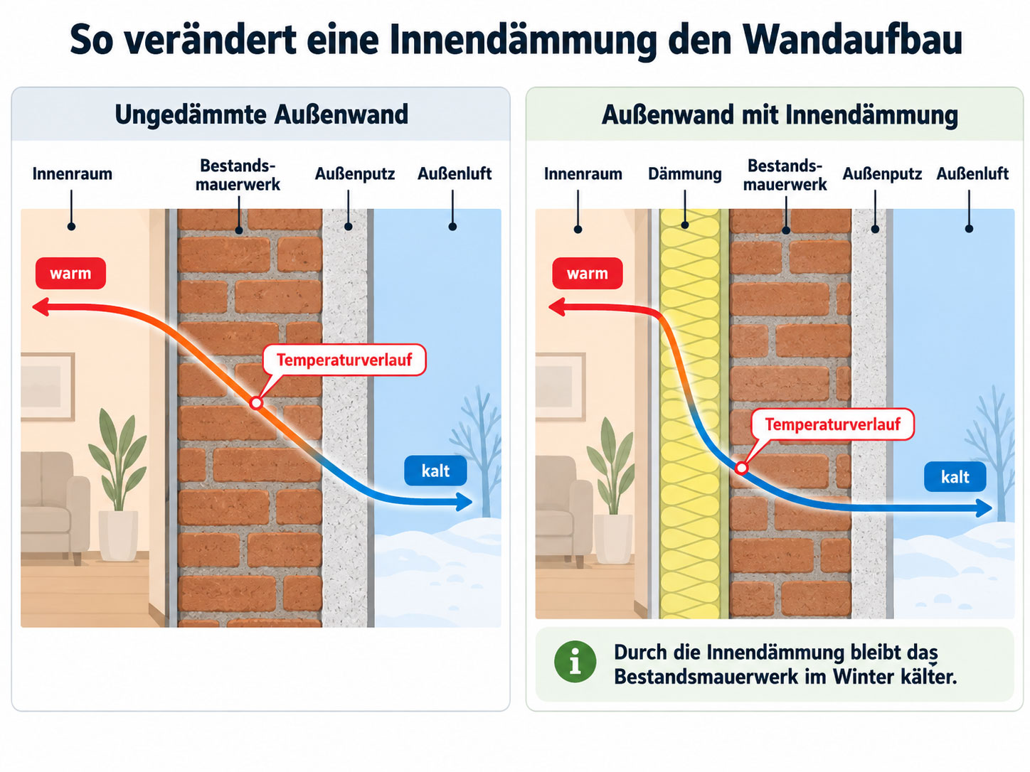 Vergleich einer ungedämmten Außenwand mit einer von innen gedämmten Außenwand und Darstellung des jeweiligen Temperaturverlaufs.