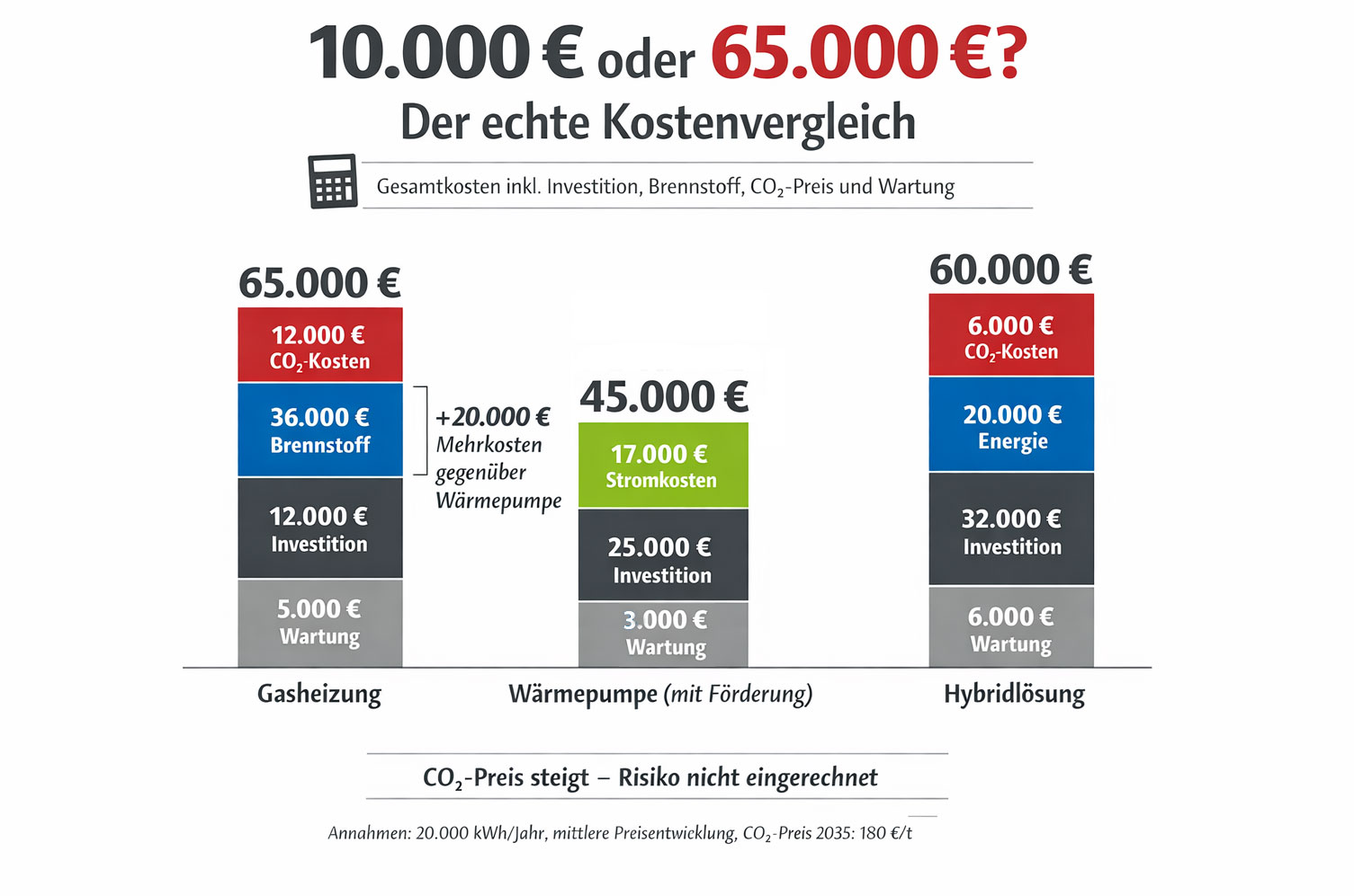 Das kostet die Heizung in 20 Jahren