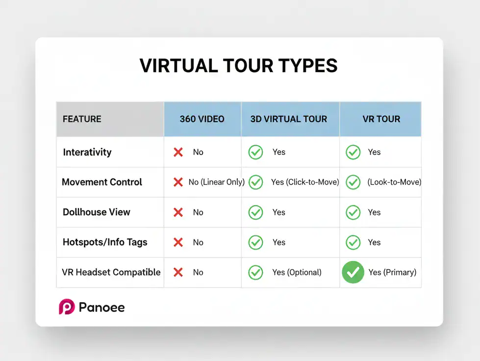 Real Estate Virtual Tours: Why They’re Essential for Every Realtor & How to Create Them 1 A simple comparison table showing "360 Video" vs. "3D Virtual Tour" vs. "VR Tour," comparing features like Interactivity, "Dollhouse" View, and VR Headset Compatibility
