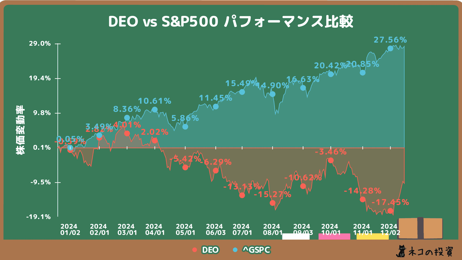 DEOとS&P500の過去1年間の株価比較チャート