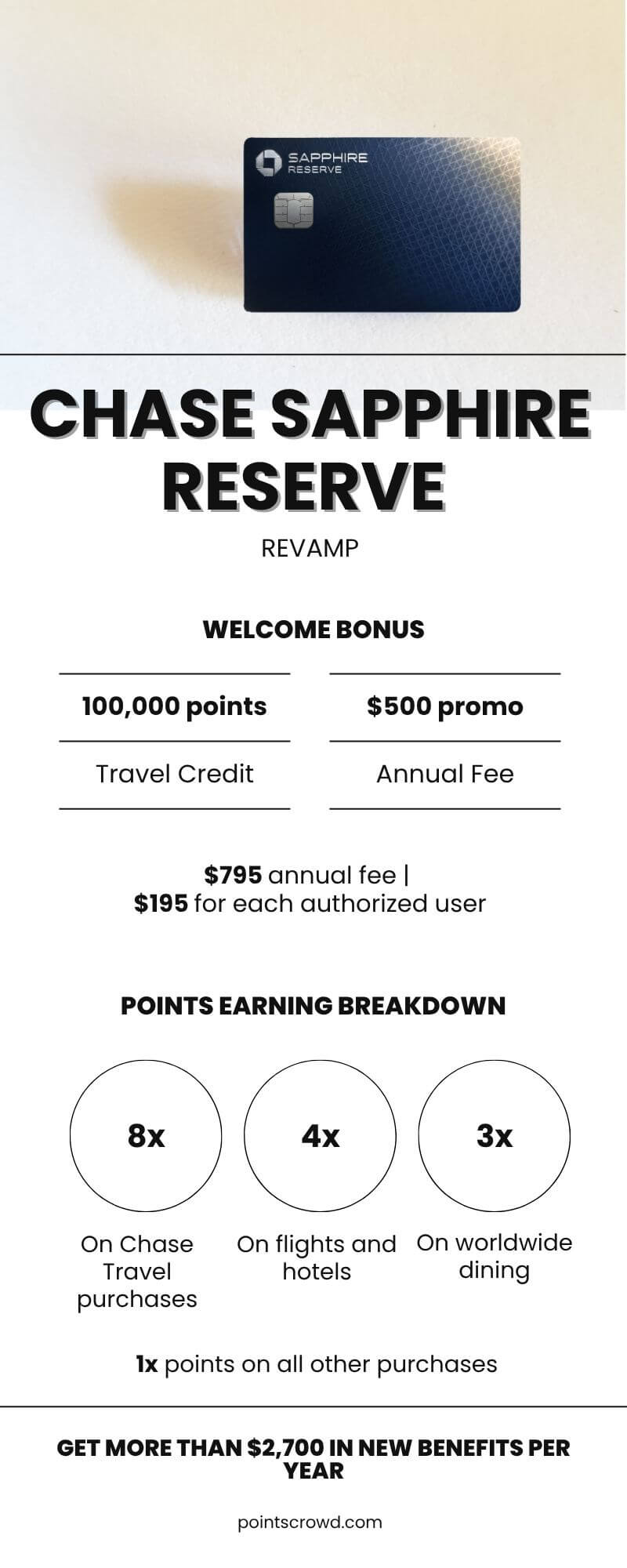 Chase Sapphire Reserve Revamp: 100K Bonus, New Perks, and a $795 Fee – What It Means for Travelers 1 The updated design of the Chase Sapphire Reserve 2025 card | Image by Pointscrowd