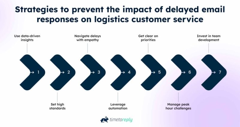 The Consequences of Delayed Service