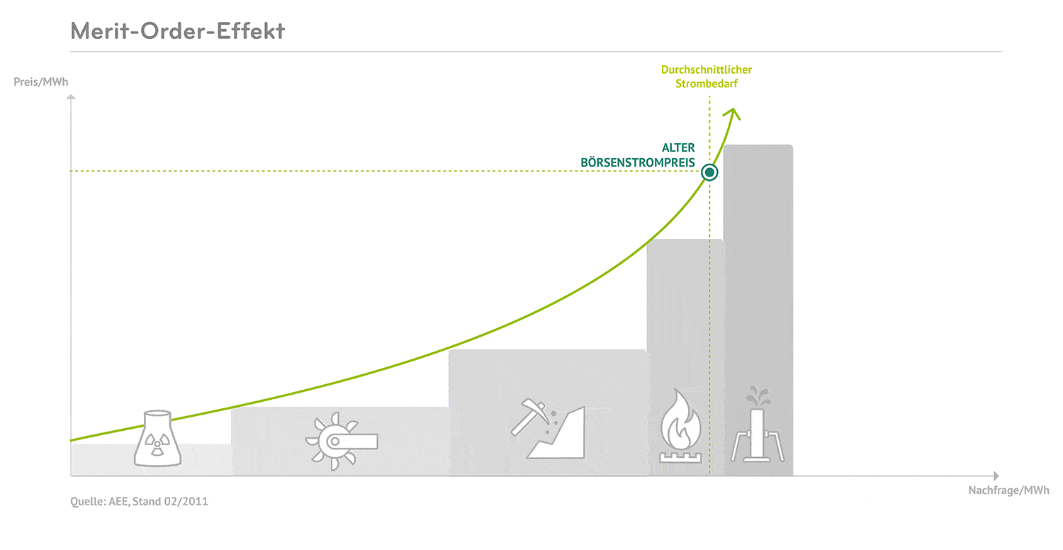 Merit-Order-Effekt Merit-Order-Effekt