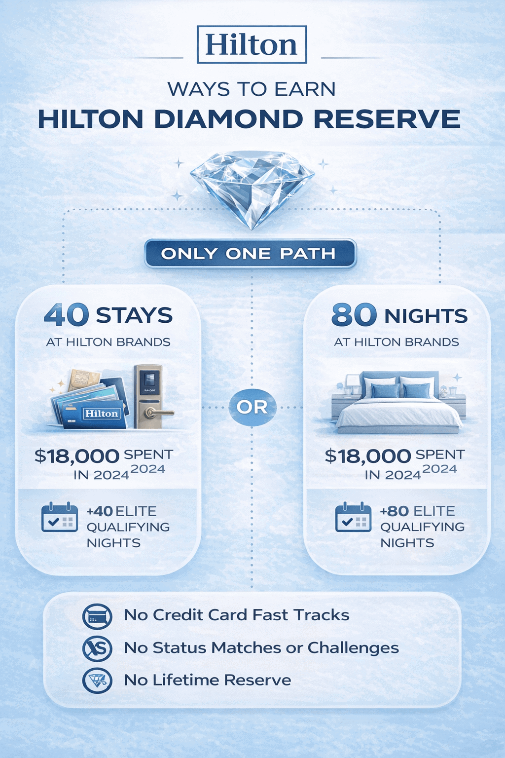Guide to Hilton Diamond Reserve Benefits - Hilton Honors’ New Top Tier 1 Ways to Earn Hilton Diamond Reserve