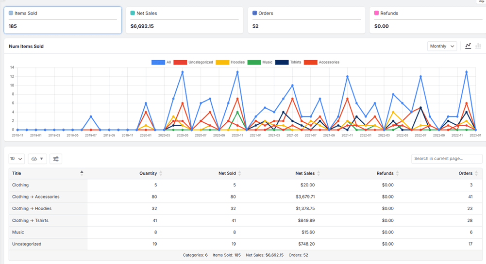 Products category report