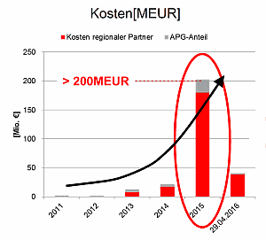 APG-Kostenentwicklung