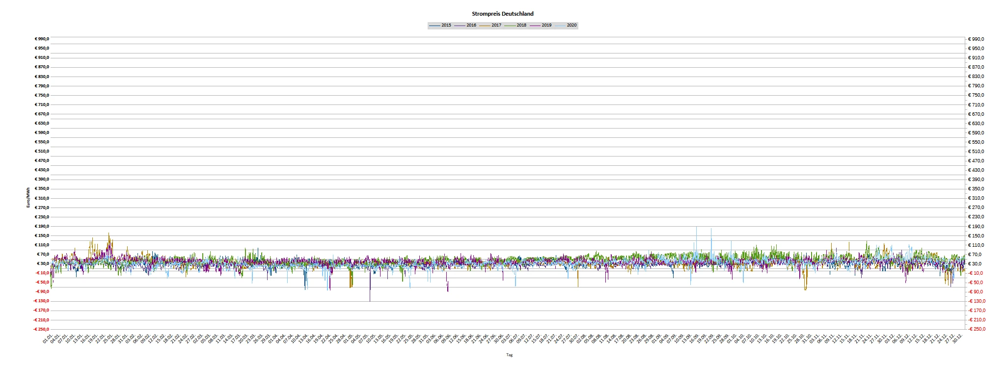 Strompreise 2015-2020 Strompreise 2015 2020
