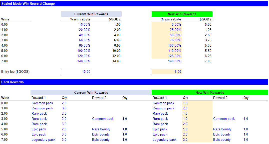 Sealed promo: Dragon's Treasure febrero 2024 - Tabla recompensas - Gods Unchained