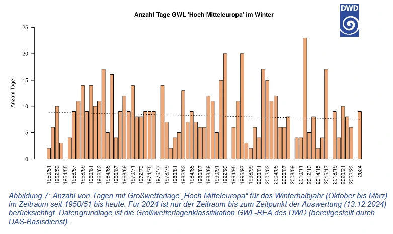 DW - Anzahl von Tagen mit Großwetterlage Hoch Mitteleuropa - 1950 bis 2024 Dw Anzahl Von Tagen Mit Großwetterlage Hoch Mitteleuropa 1950 Bis 2024