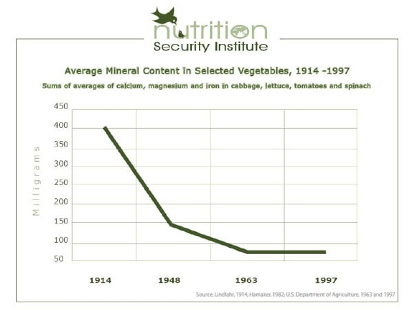 mineral-decline-in-vegetables
