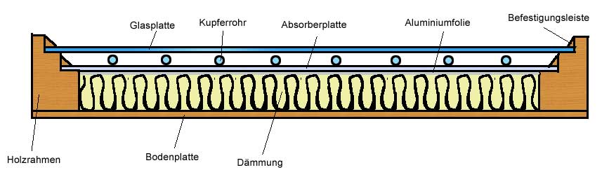 Querschnitt durch die Solarpaneele
