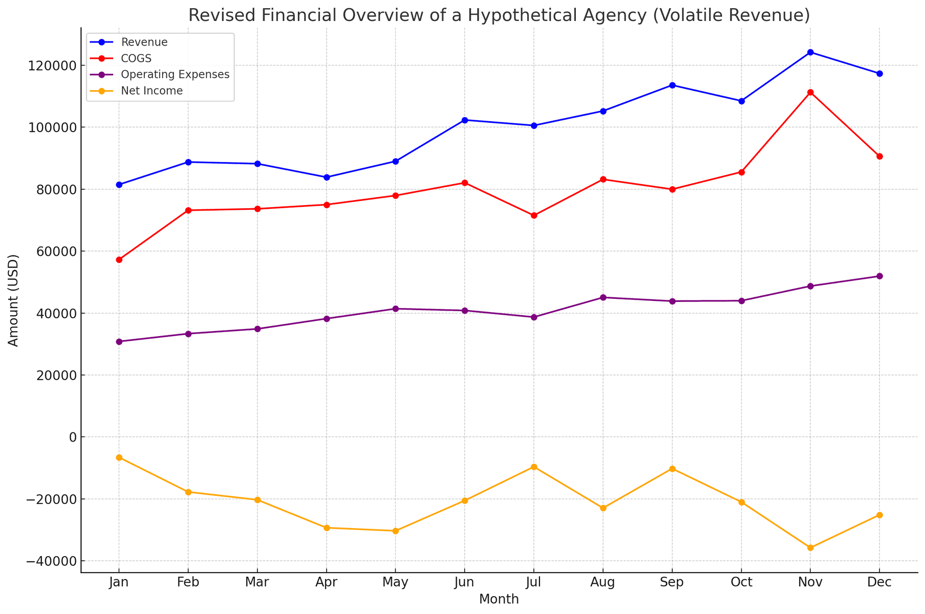 Gemeinkosten (Overhead) und Herstellungskosten (COGS) in verschiedenen Geschäftsfeldern