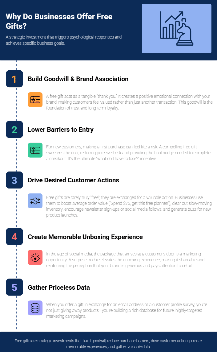 Why businesses offer free gift infographic