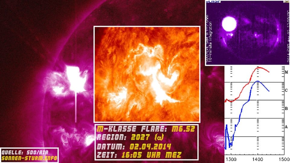 Sonneneruption: M6.5 Flare schleudert Plasmawolke von der Sonne 2 Starke Sonneneruption M.6.5