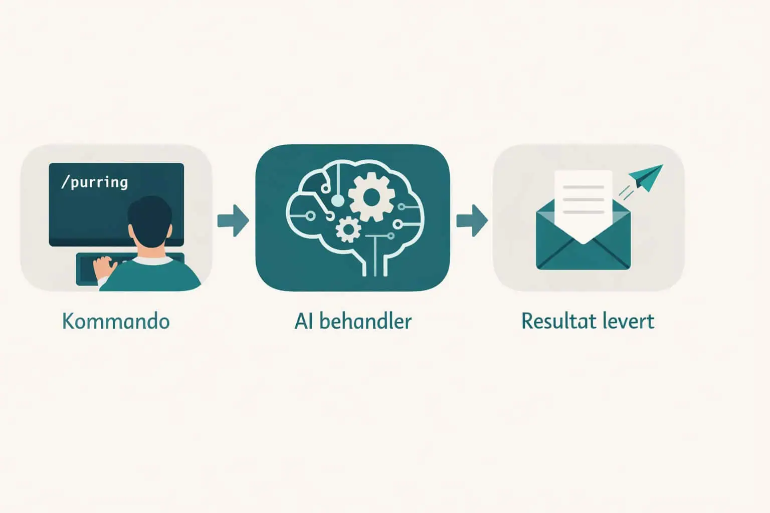 Claude for Business: 7 Smart Ways to Automate Your Workday 2 claude for business skill process from command to result