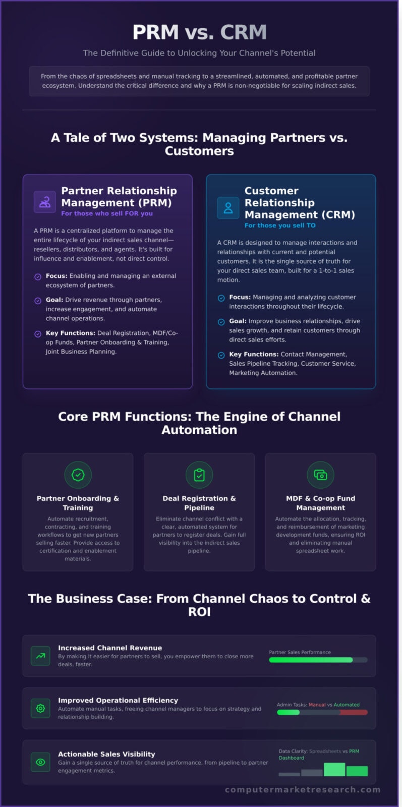 What Is a Partner Relationship Management (PRM) System? A Clear Guide