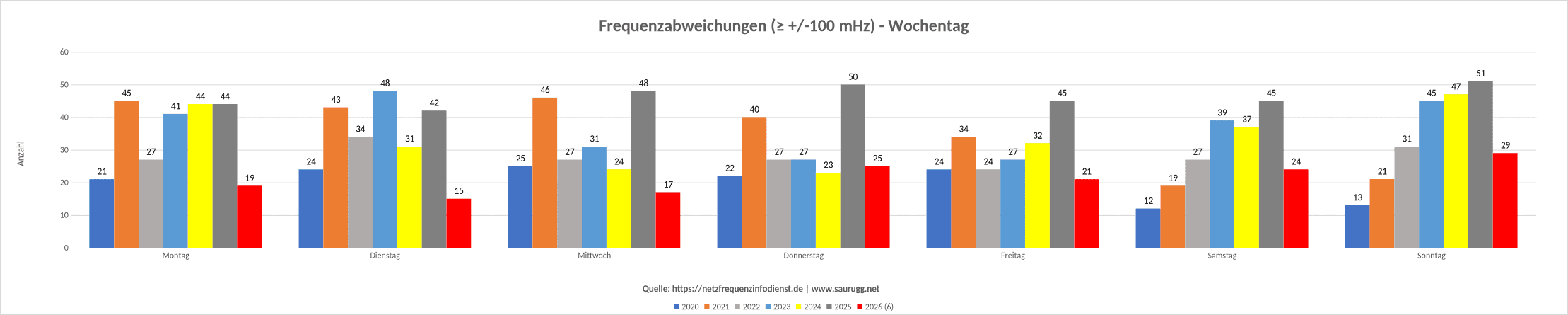Frequenzabweichungen - Wochentage Frequenzabweichungen - Wochentage
