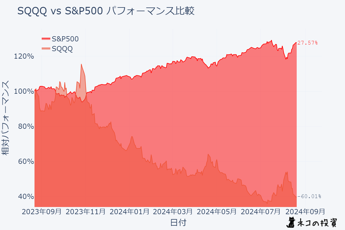 SQQQとS&P500過去1年分チャート