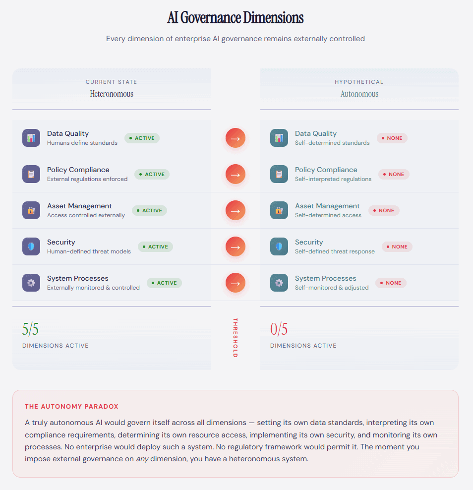 autonomy-dimensions » Chris Hood AI Governance Dimensions compared to heteronomous and autonomous alignment.