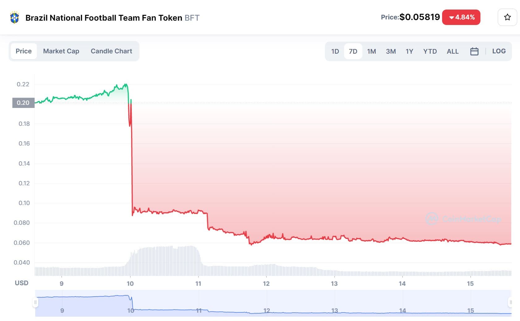 Argentina's fan token greater by 70% immediately after reaching the World Cup ultimate 5 1671089299 172 Argentinas fan token increased by 70 after reaching the World