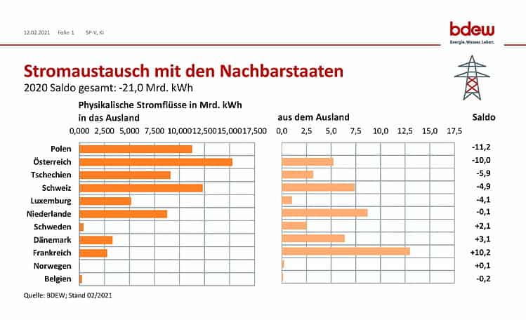 DEU Stromaustausch mit den Nachbarn