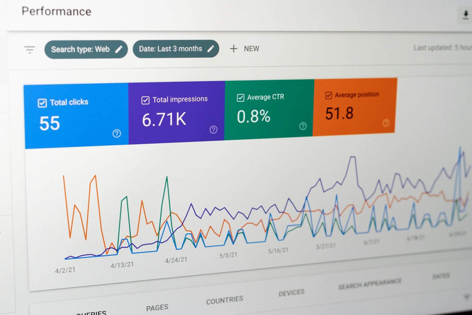 Digital performance dashboard displaying pipeline metrics, impressions, and trend data on a computer monitor