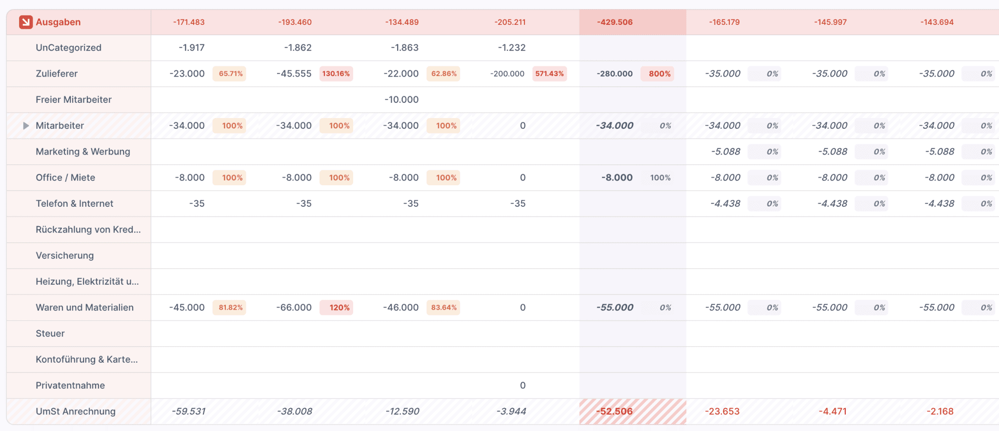 Ausgabenmanagement für Start-ups
