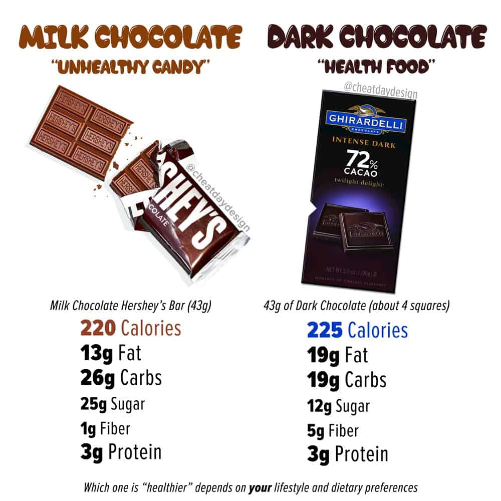 Milk Chocolate vs Dark Chocolate