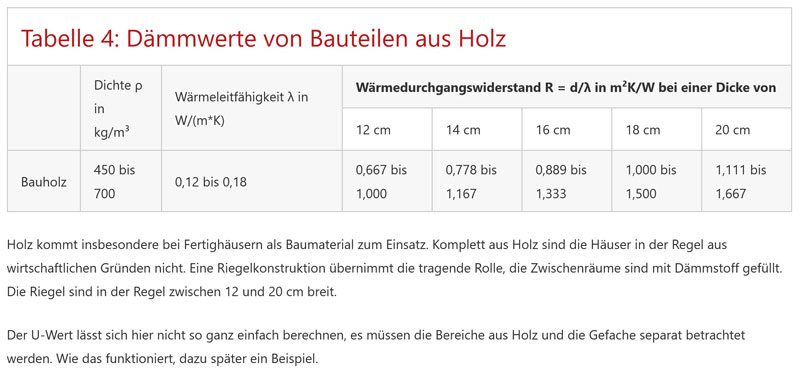 Dämmwerte von Holz