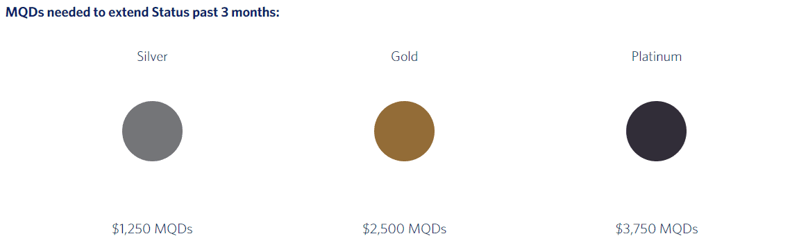 Airline Status Matches: Maximizing Traveler Benefits and Timing Strategies 5 MQD (Medallion Qualifying Dollar) requirement within those three (3) months