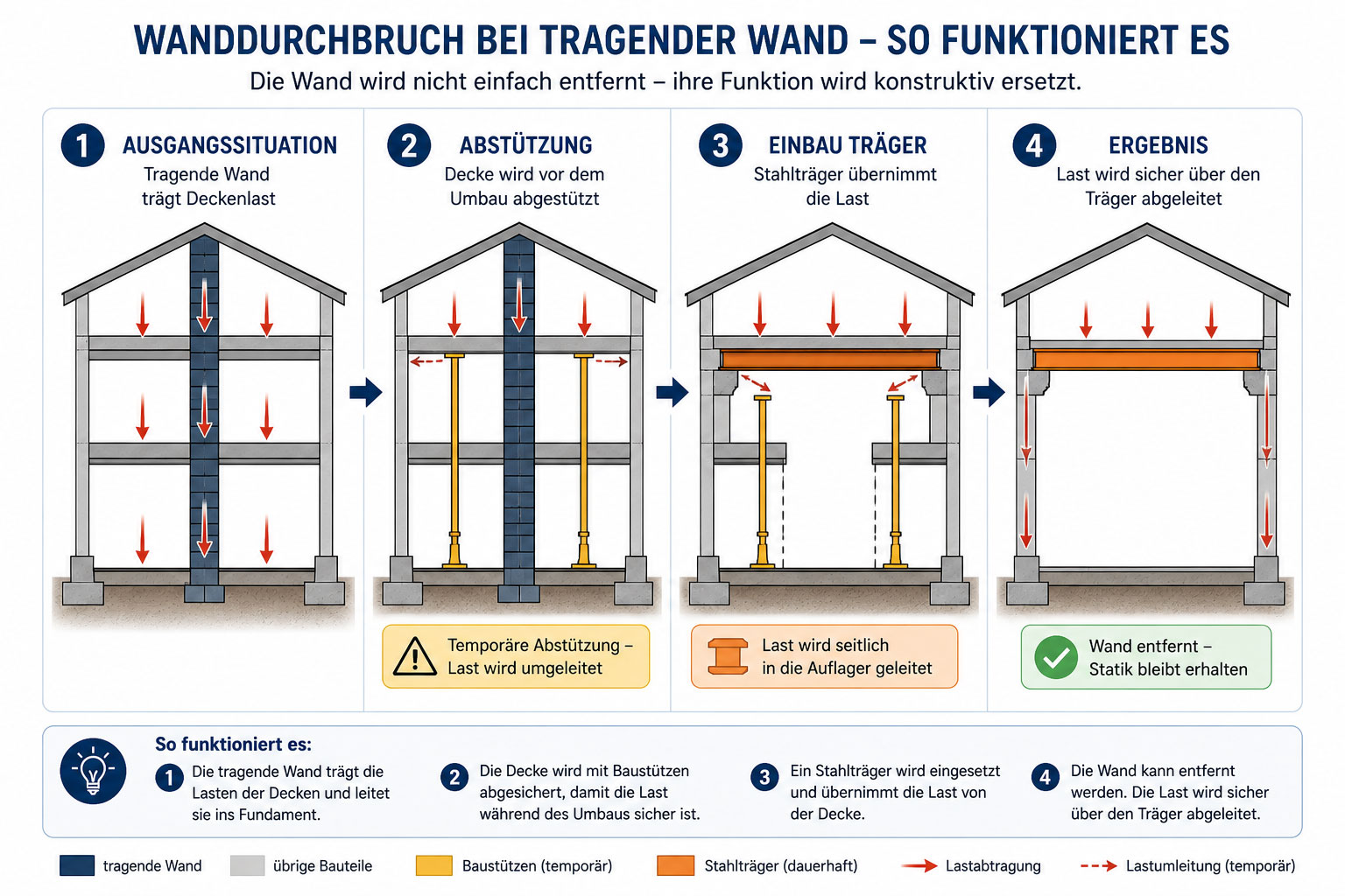 So lässt sich eine tragende Wand entfernen