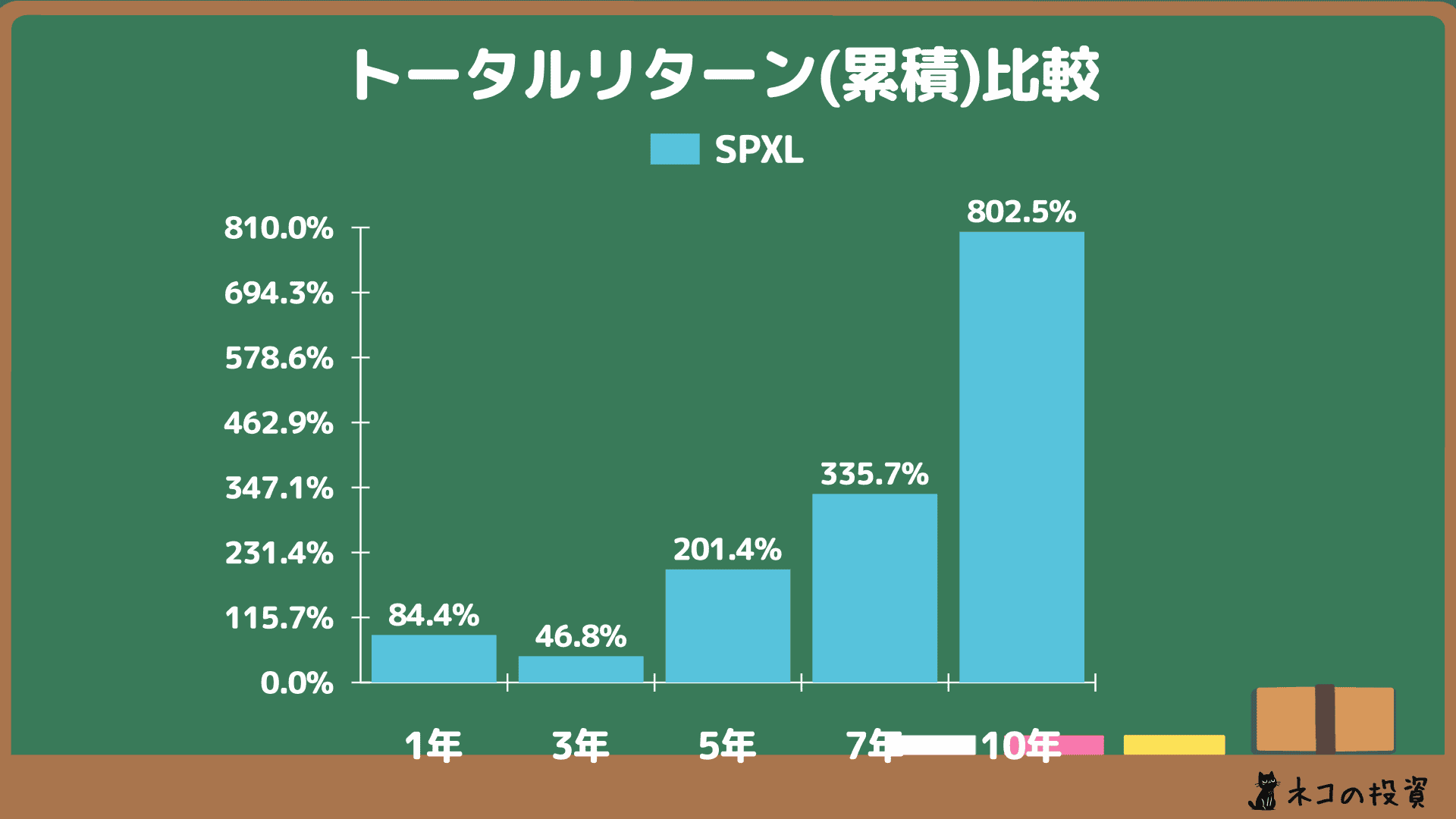 SPXLの累積トータルリターン
