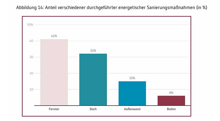 Balkendiagramm mit den Beschriftungen „Dach“ und „Außen“; Dach zeigt 32 %, Außen 15 %.