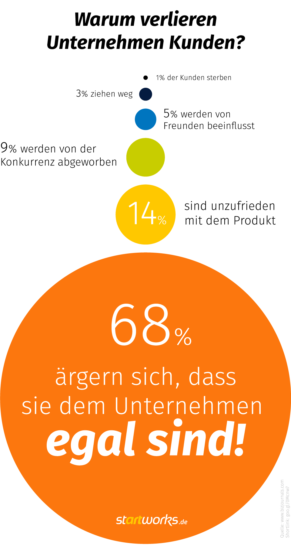 Studie: Warum Unternehmen Kunden verlieren