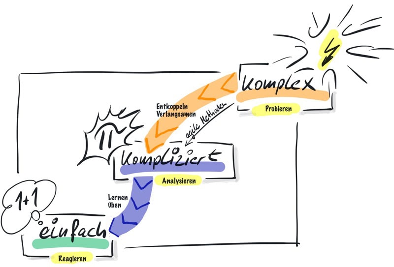 Komplexität:Wir scheitern
