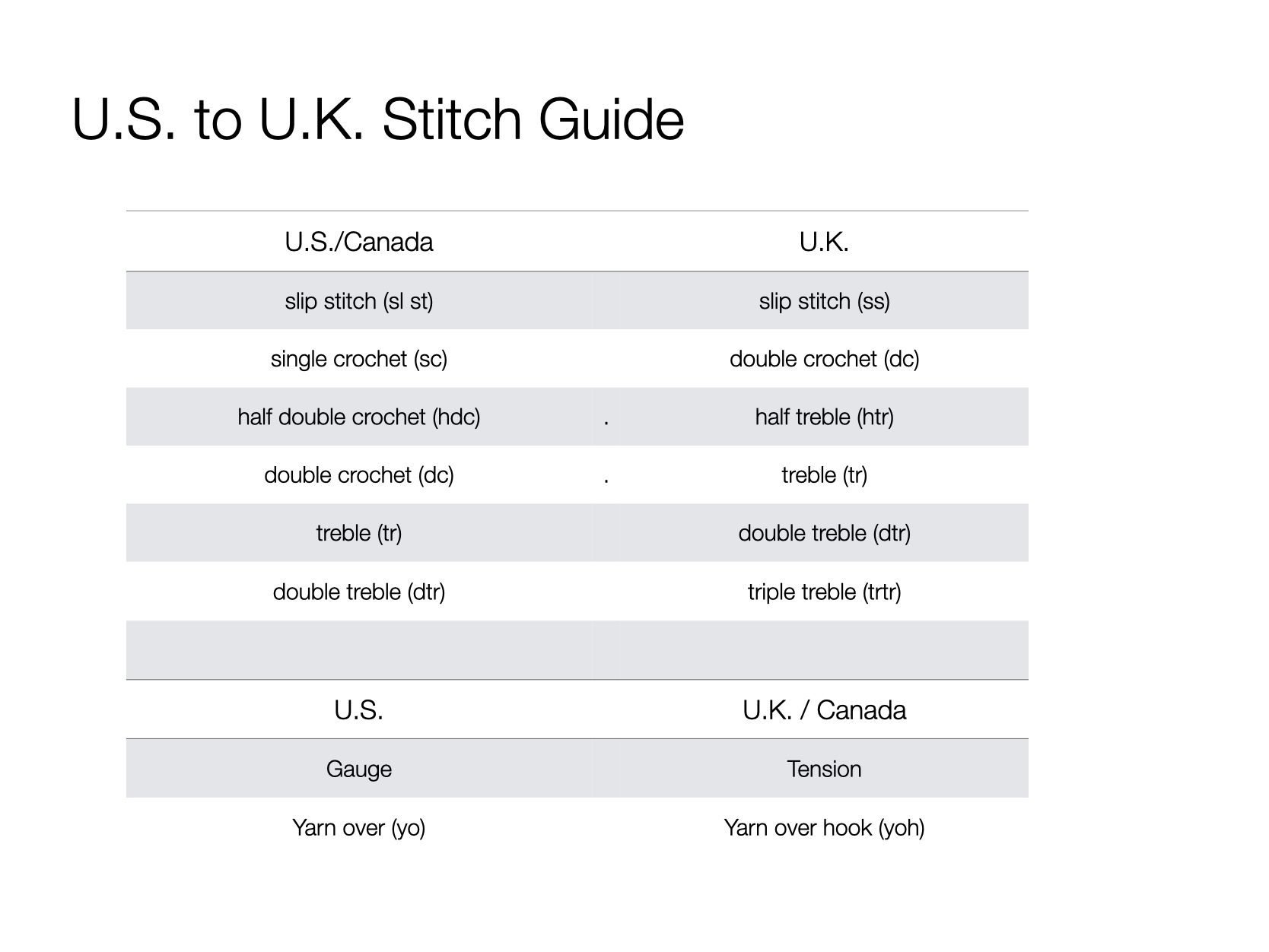 Crochet resources graphic for U.S. to U.K. stitch guide