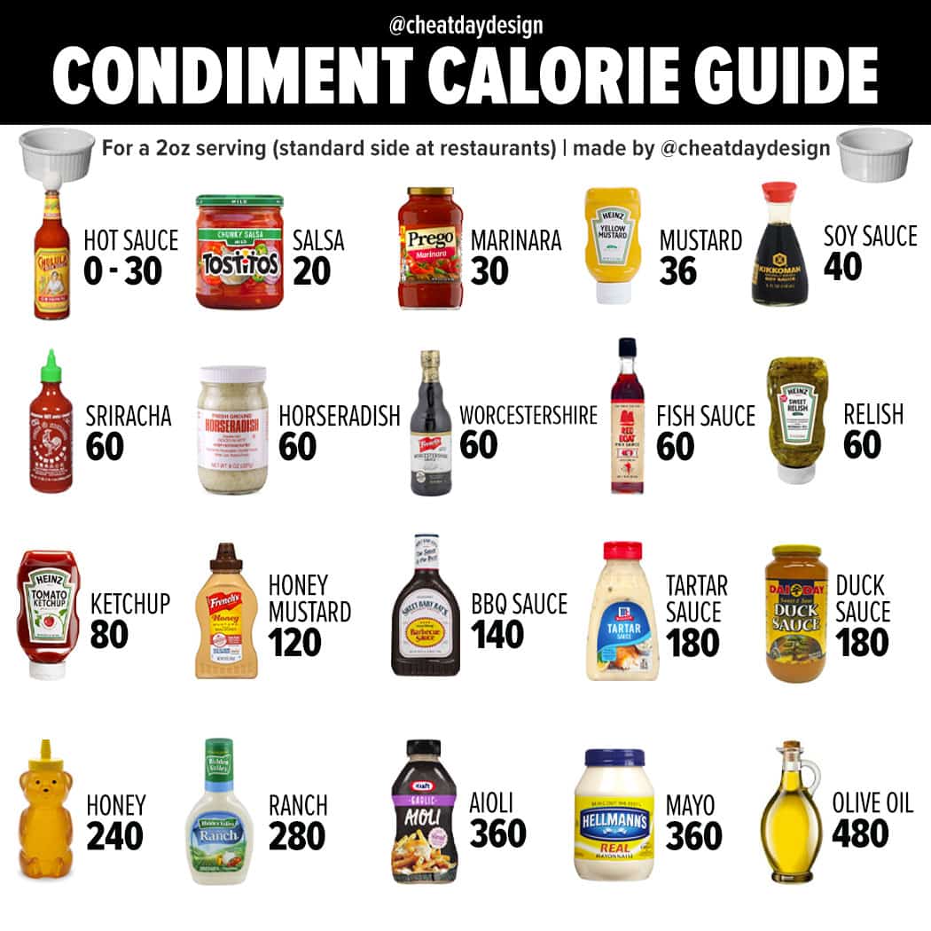 Calories in condiments