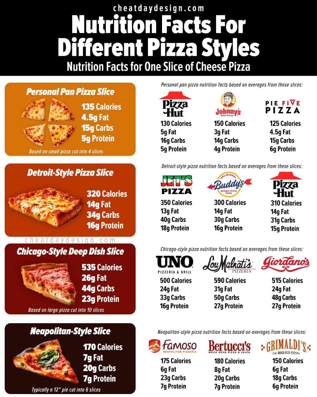 Calories In Different Styles of Pizza
