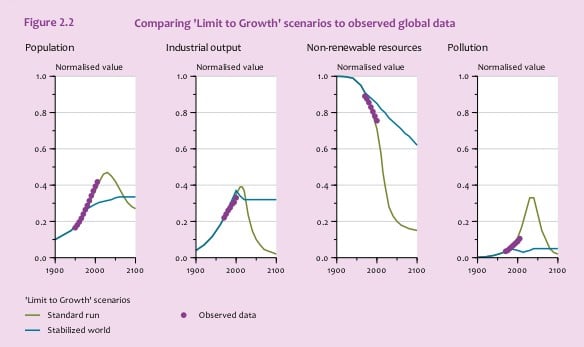 Historical Data Since 1972 - The Limits to Growth