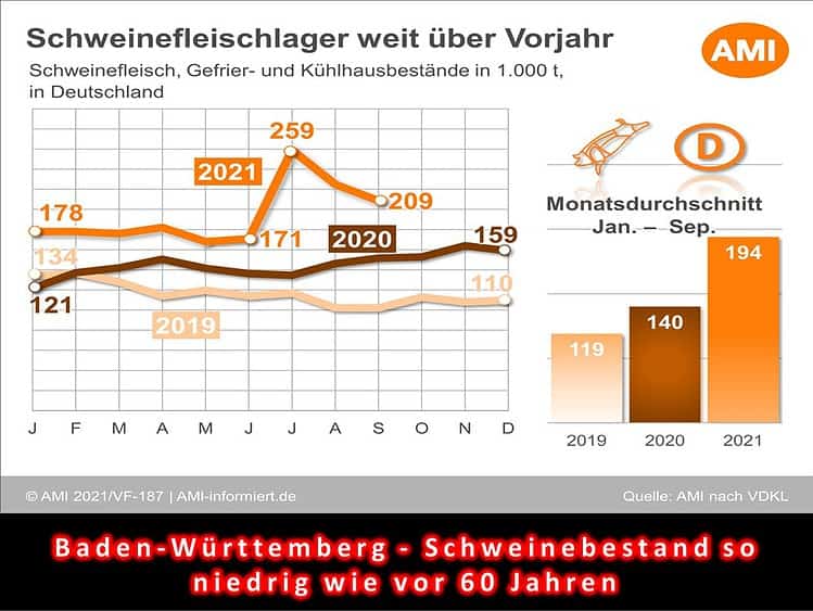 Schweinefleischlager 2021